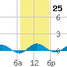 I-295 Bridge tide chart for Sunday, December 25, 2022