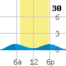 I-295 Bridge tide chart for Friday, December 30, 2022