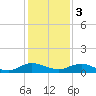I-295 Bridge tide chart for Saturday, December 3, 2022