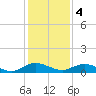 I-295 Bridge tide chart for Sunday, December 4, 2022