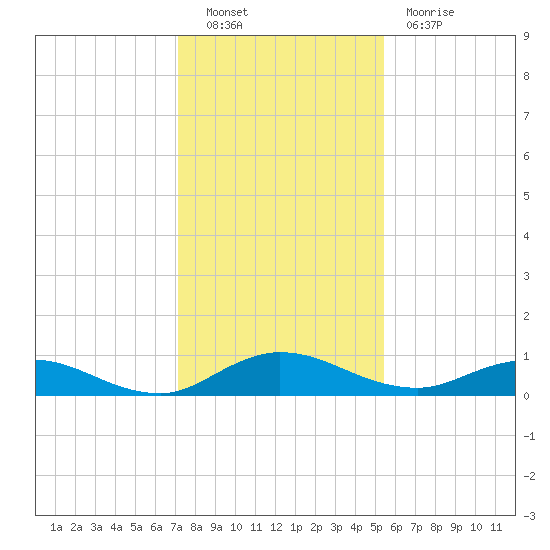 I-295 Bridge tide chart for Friday, December 9, 2022