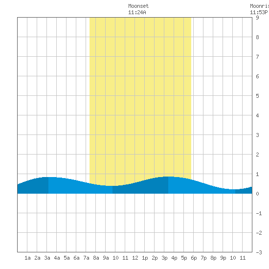 I-295 Bridge tide chart for Friday, January 13, 2023
