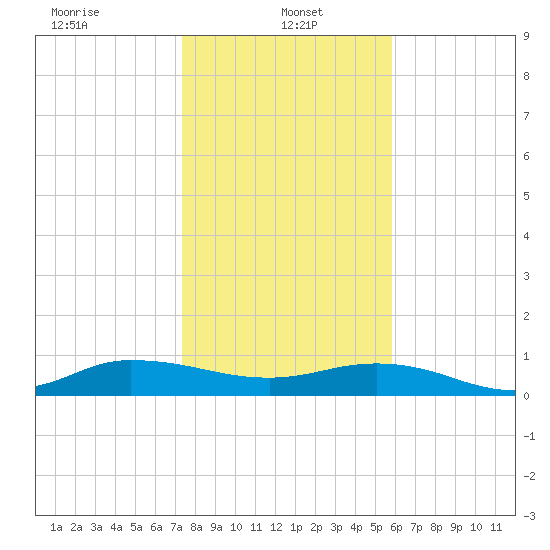 I-295 Bridge tide chart for Sunday, January 15, 2023