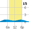 I-295 Bridge tide chart for Sunday, January 15, 2023