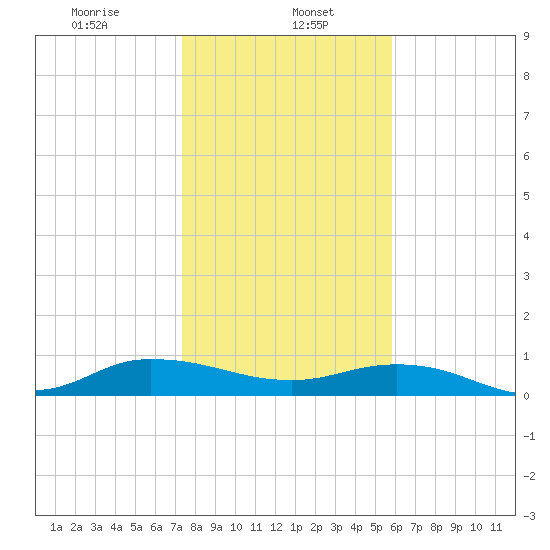 I-295 Bridge tide chart for Monday, January 16, 2023