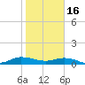 I-295 Bridge tide chart for Monday, January 16, 2023
