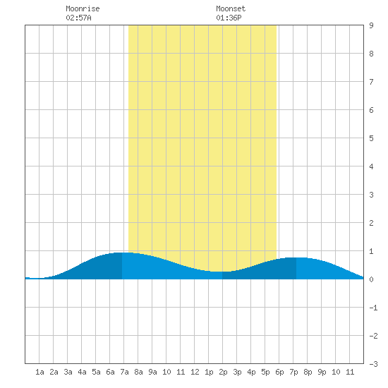 I-295 Bridge tide chart for Tuesday, January 17, 2023