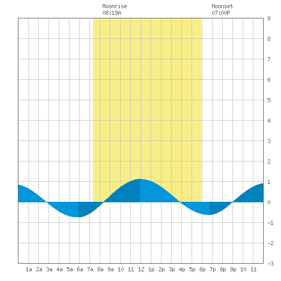 I-295 Bridge tide chart for Sunday, January 22, 2023