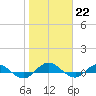 I-295 Bridge tide chart for Sunday, January 22, 2023