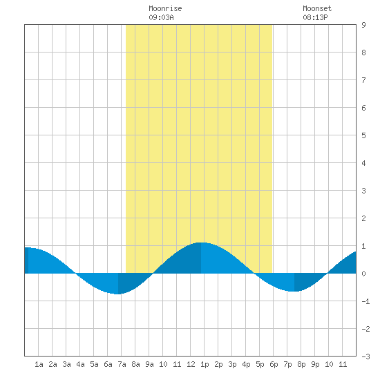 I-295 Bridge tide chart for Monday, January 23, 2023