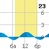 I-295 Bridge tide chart for Monday, January 23, 2023