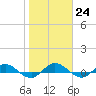 I-295 Bridge tide chart for Tuesday, January 24, 2023