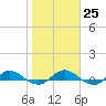 I-295 Bridge tide chart for Wednesday, January 25, 2023