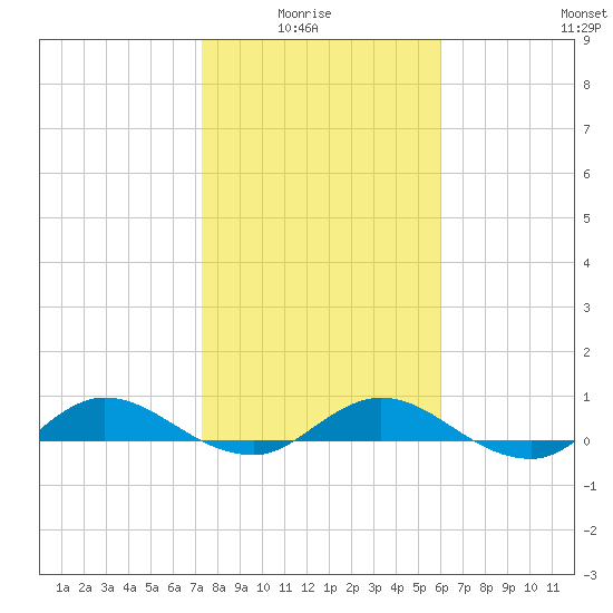 I-295 Bridge tide chart for Thursday, January 26, 2023