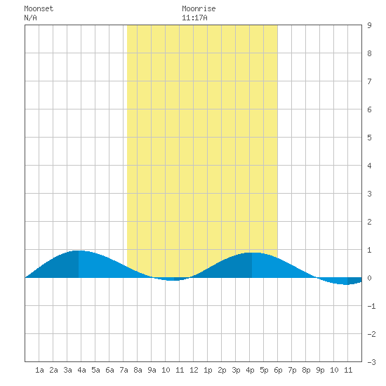 I-295 Bridge tide chart for Friday, January 27, 2023