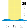I-295 Bridge tide chart for Sunday, January 29, 2023