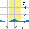 I-295 Bridge tide chart for Saturday, January 7, 2023