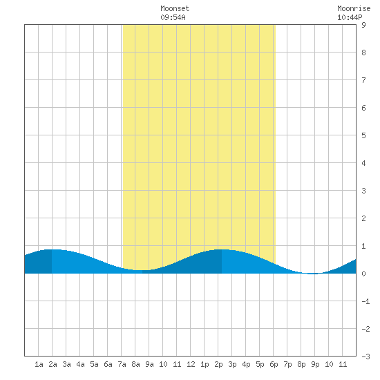 I-295 Bridge tide chart for Friday, February 10, 2023