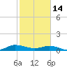 I-295 Bridge tide chart for Tuesday, February 14, 2023