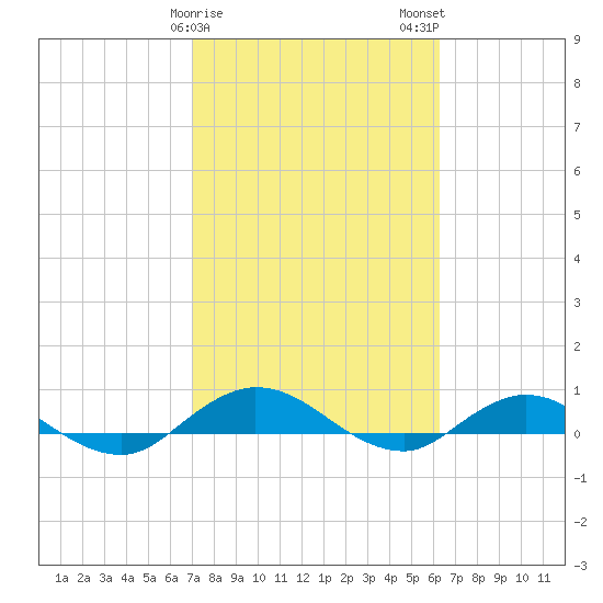 I-295 Bridge tide chart for Saturday, February 18, 2023