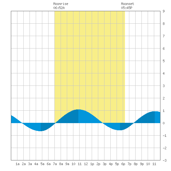 I-295 Bridge tide chart for Sunday, February 19, 2023