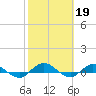 I-295 Bridge tide chart for Sunday, February 19, 2023