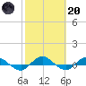 I-295 Bridge tide chart for Monday, February 20, 2023