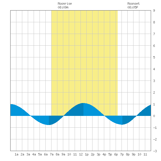I-295 Bridge tide chart for Tuesday, February 21, 2023