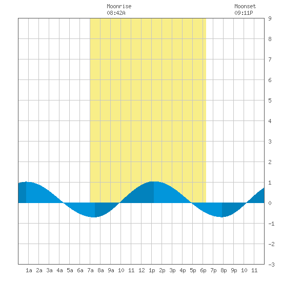 I-295 Bridge tide chart for Wednesday, February 22, 2023