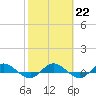 I-295 Bridge tide chart for Wednesday, February 22, 2023