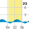 I-295 Bridge tide chart for Thursday, February 23, 2023