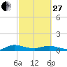I-295 Bridge tide chart for Monday, February 27, 2023