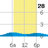 I-295 Bridge tide chart for Tuesday, February 28, 2023