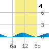 I-295 Bridge tide chart for Saturday, February 4, 2023