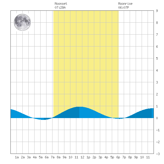 I-295 Bridge tide chart for Sunday, February 5, 2023