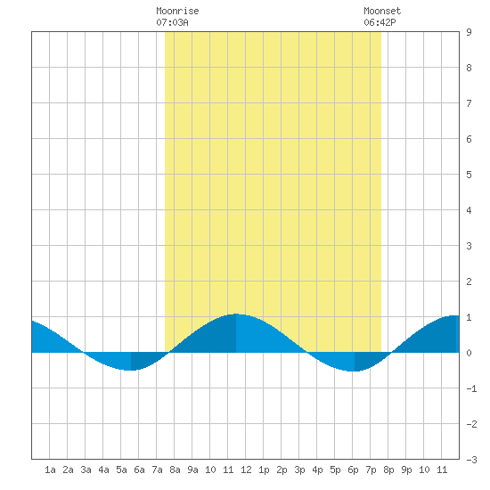 I-295 Bridge tide chart for Monday, March 20, 2023