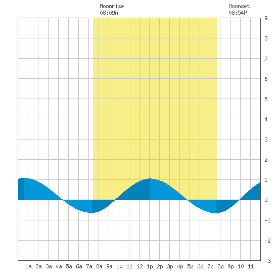 I-295 Bridge tide chart for Wednesday, March 22, 2023