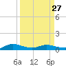 I-295 Bridge tide chart for Monday, March 27, 2023