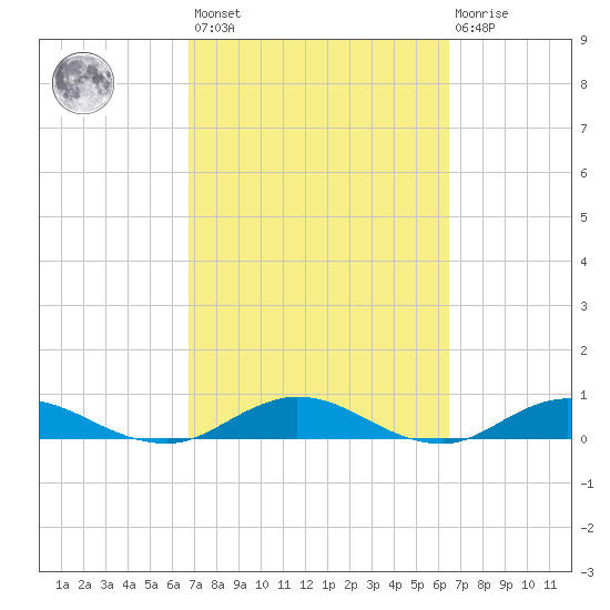 I-295 Bridge tide chart for Tuesday, March 7, 2023