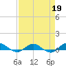 I-295 Bridge tide chart for Wednesday, April 19, 2023