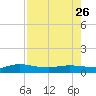 I-295 Bridge tide chart for Wednesday, April 26, 2023