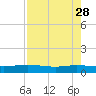 I-295 Bridge tide chart for Friday, April 28, 2023