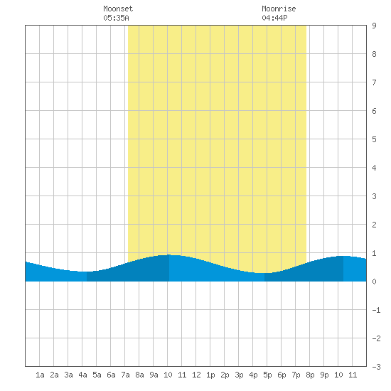 I-295 Bridge tide chart for Sunday, April 2, 2023