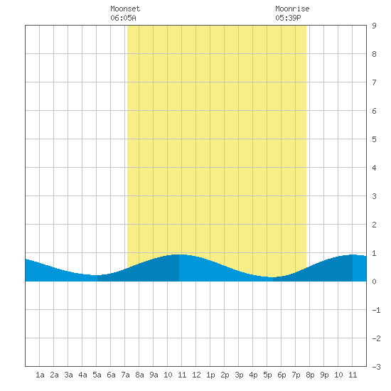 I-295 Bridge tide chart for Monday, April 3, 2023