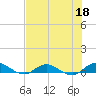 I-295 Bridge tide chart for Thursday, May 18, 2023