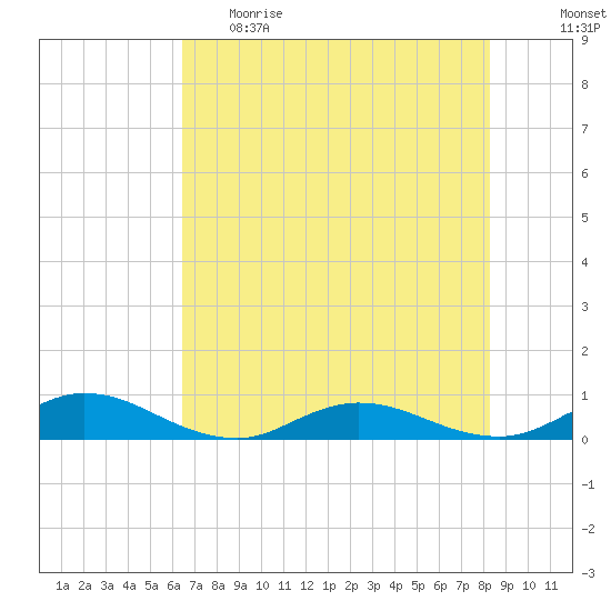 I-295 Bridge tide chart for Monday, May 22, 2023