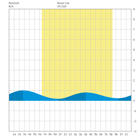 I-295 Bridge tide chart for Tuesday, May 23, 2023