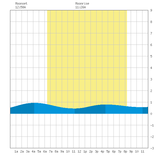 I-295 Bridge tide chart for Thursday, May 25, 2023