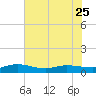 I-295 Bridge tide chart for Thursday, May 25, 2023