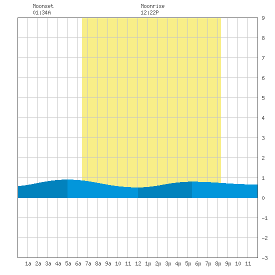 I-295 Bridge tide chart for Friday, May 26, 2023